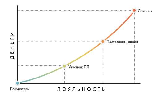 Автоматически формируем сегменты клиентов и назначаем каждому персональный план развития в рамках механик