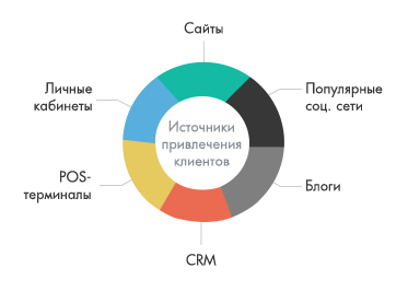 Подключаем необходимые источники регистрации клиентов