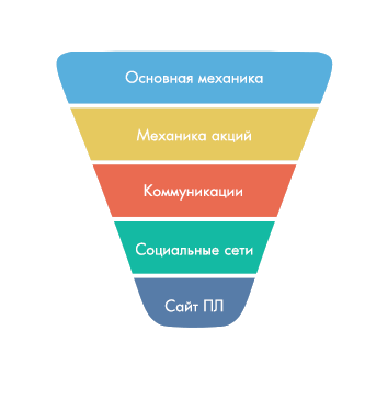 Проводим работу с клиентами по единому общему сценарию механик